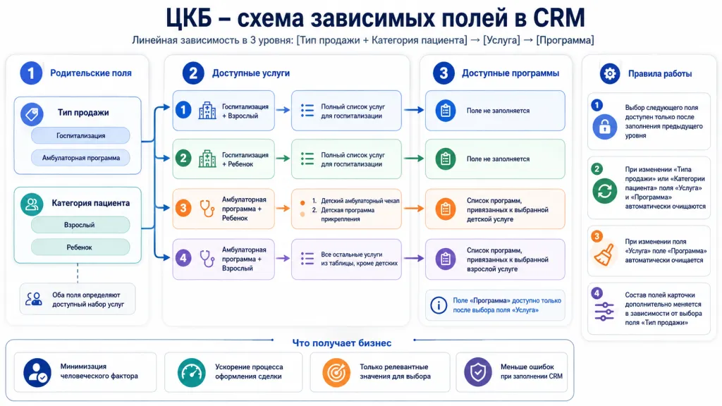 Зависимые поля.png Зависимые поля.png